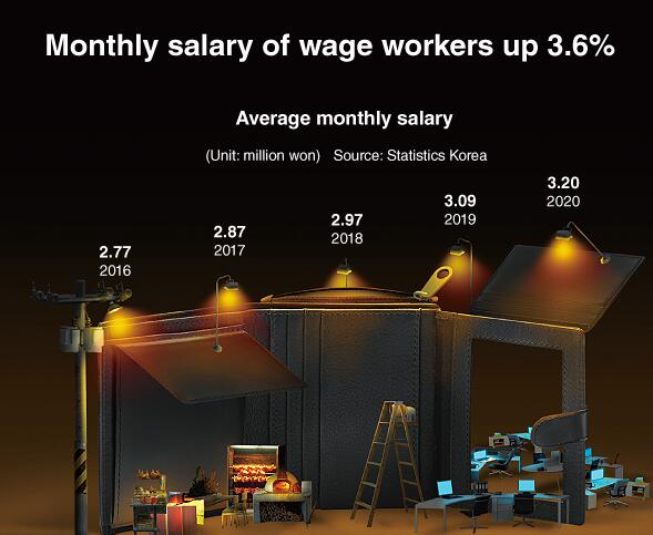 工薪工人月薪上涨3.6%