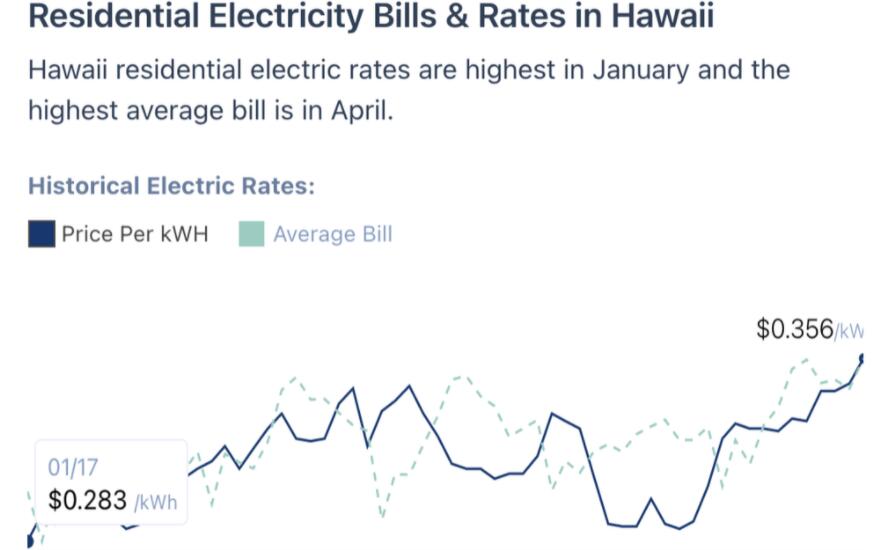 这些图表显示了电力成本上涨最多的地方